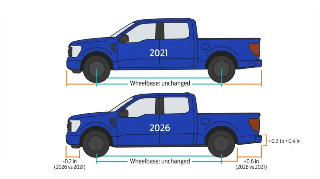 Diagram of 2021 vs 2026 Ford F-150 Length change due to overhang differences