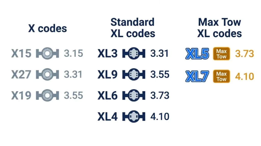 2025 F-150 rear axle code groups highlighting XL5 and XL7 Max Tow options