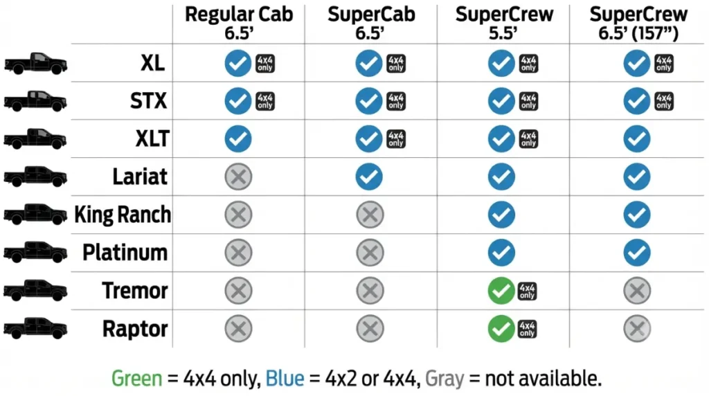 2026 F-150 cab, bed and drivetrain matrix by trim showing F-150 Regular Cab, SuperCab, SuperCrew and 4x2/4x4 availability
