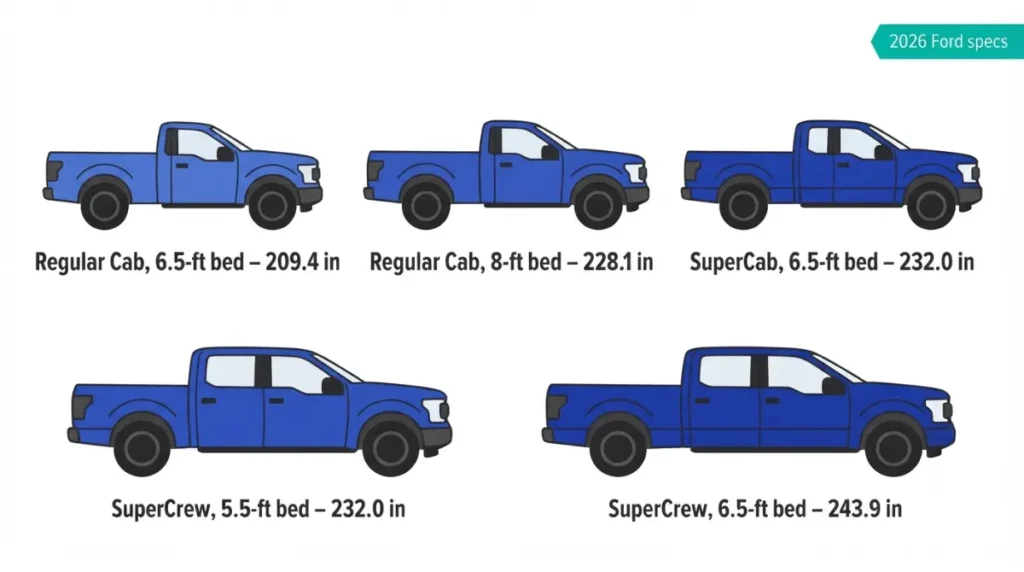 2026 Ford F-150 Length overview by configuration from 209.4 to 243.9 inches