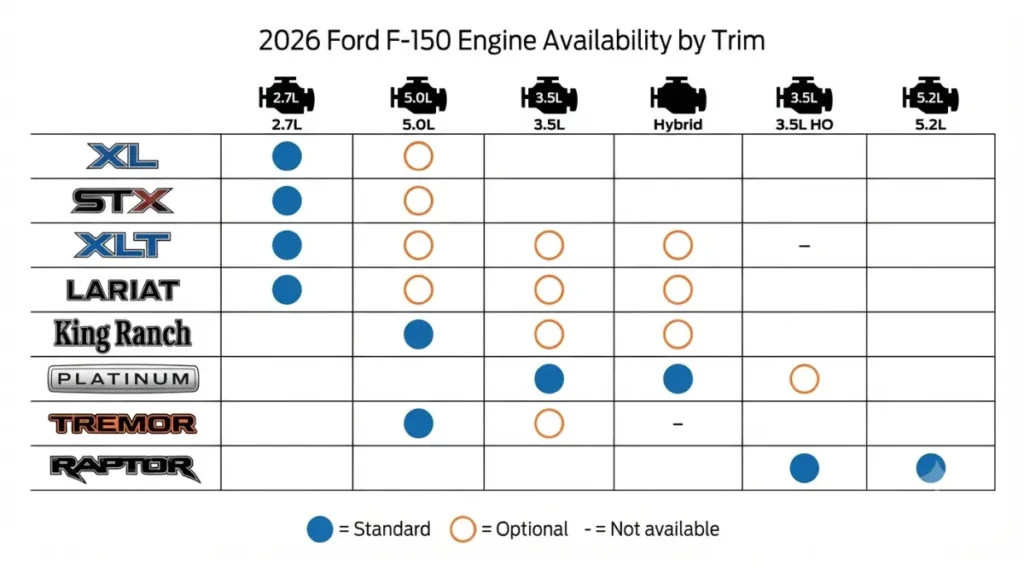 2026 F-150 Engine options by trim showing standard and optional engines