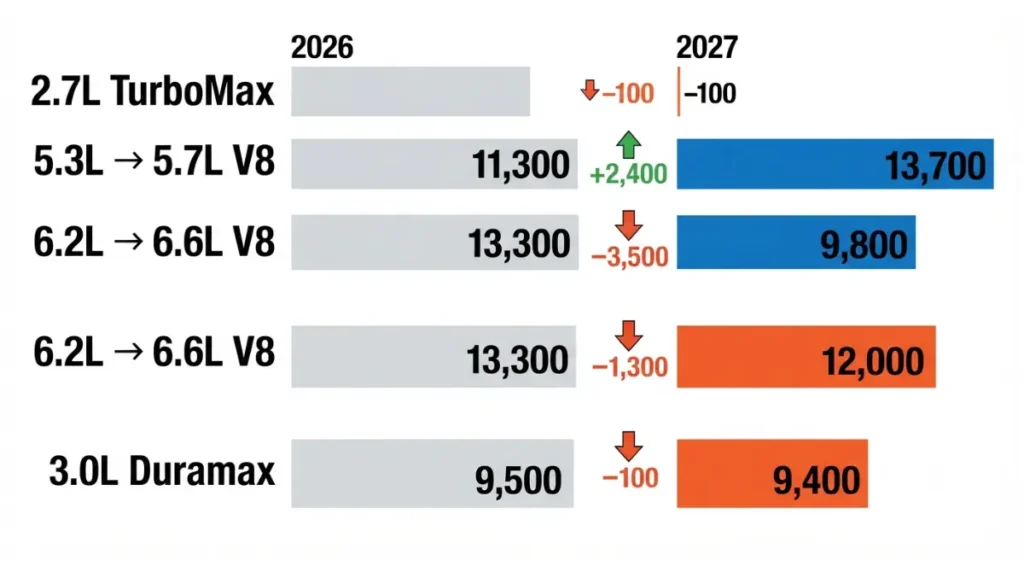 2027 Silverado 1500 vs 2026 max towing change by engine: 5.7L V8 up, 6.6L V8 and Duramax down