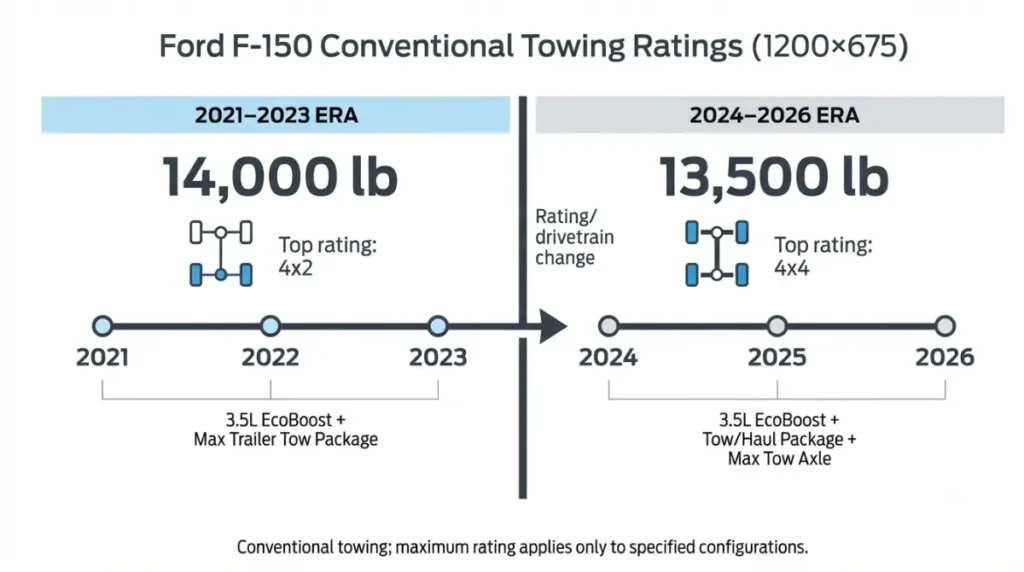 4x4 F-150 Tow More Than 4x2: 2021–2026 F-150 towing timeline showing the 2024 rating and drivetrain change