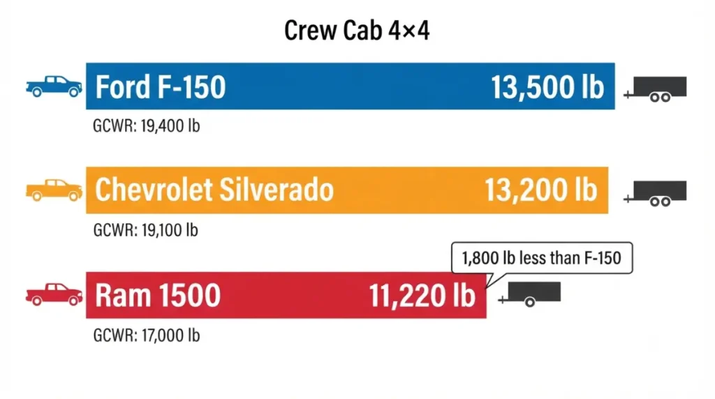 2026 Ford F-150 Silverado 1500 and Ram 1500 Crew Cab 4x4 towing capacity bar chart comparison showing 13500 lb 13200 lb and 11220 lb ratings