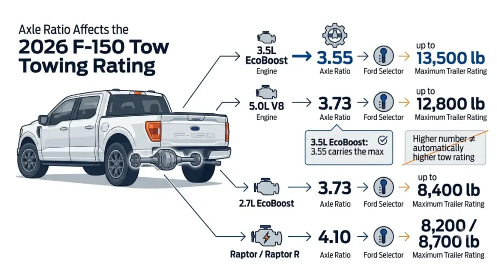 Exact F-150 Towing axle ratio guide showing 3.55, 3.73, and 4.10 configurations and towing ratings