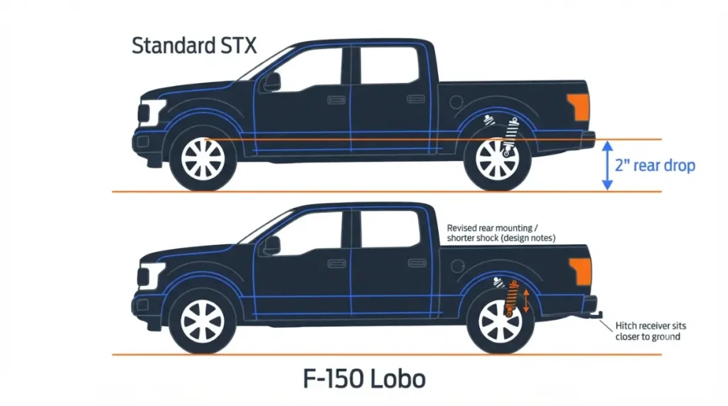 Vector diagram showing F-150 Lobo Package 2-inch rear suspension drop with stock front ride height