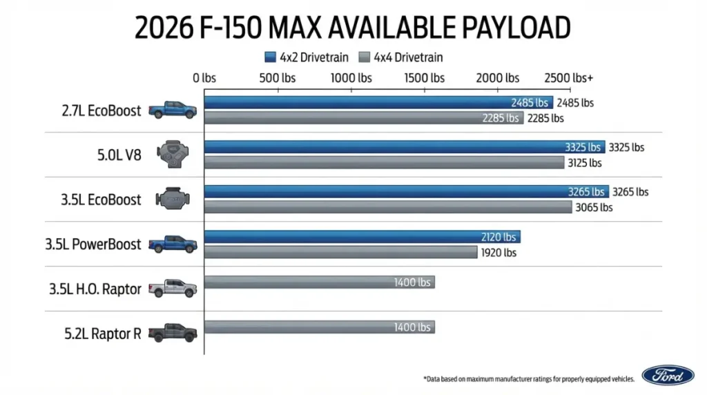 F-150 Payload 2026 comparison by engine and 4x2 vs 4x4 drivetrain