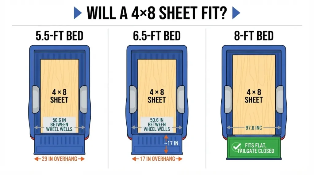 F-150 Bed Dimensions diagram showing how a 4 by 8 plywood sheet fits in 5.5-foot, 6.5-foot, and 8-foot truck beds.