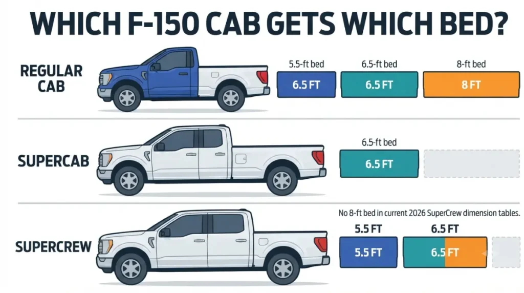 F-150 Bed Dimensions compatibility chart showing Regular Cab, SuperCab, and SuperCrew trucks with available 5.5-foot, 6.5-foot, and 8-foot beds.