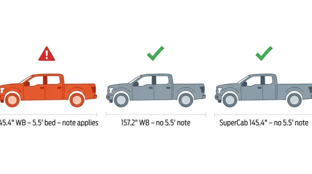 Vector comparison of F-150 cab and wheelbase configurations showing which have the fifth wheel 5.5-ft bed compatibility note