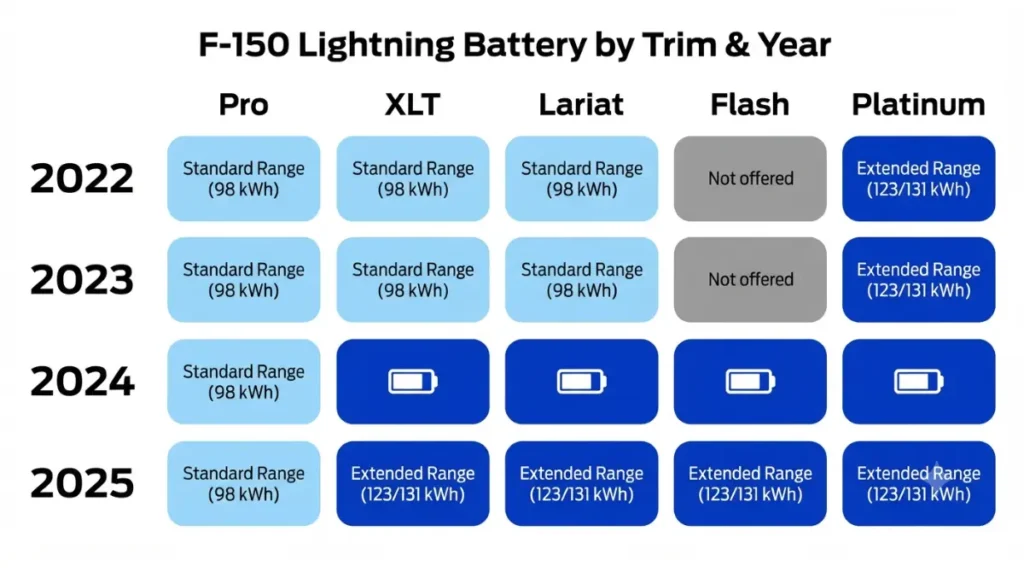 Vector matrix showing which used Ford F‑150 Lightning trims get standard vs extended range battery by model year 2022–2025