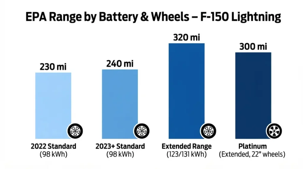 Vector bar chart showing EPA range for used Ford F‑150 Lightning by battery size and wheel size (230–320 miles)