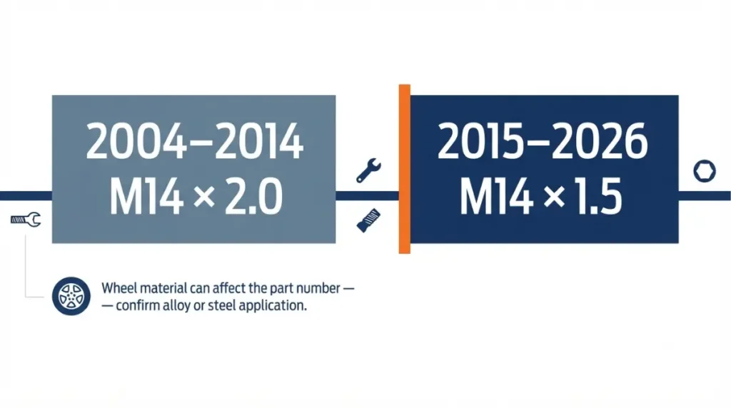 F-150 lug thread timeline showing M14 x 2.0 through 2014 and M14 x 1.5 from 2015