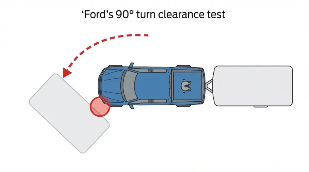 Top-down vector diagram of an F-150 with a fifth wheel showing straight and 90-degree turn positions to test fifth wheel cab clearance