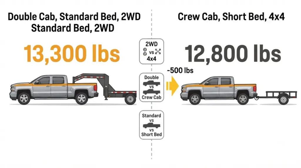 How cab bed and drivetrain affect 2026 Silverado 1500 Towing Capacity Double Cab vs Crew Cab 2WD vs 4x4