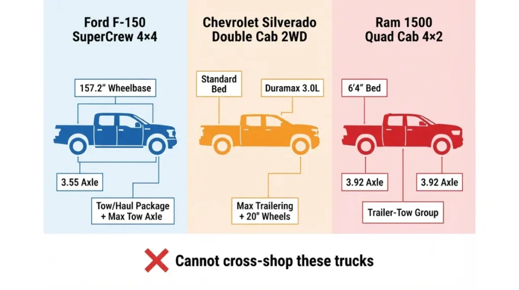 2026 truck towing configuration requirements chart showing Ford F-150 SuperCrew 4x4 Chevrolet Silverado Double Cab 2WD and Ram 1500 Quad Cab 4x2 equipment differences