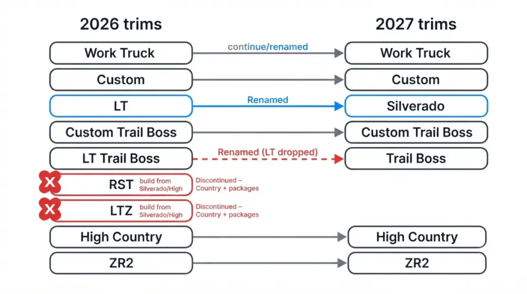 2026 to 2027 2027 Silverado trim crosswalk showing LT renamed to Silverado and RST and LTZ discontinued