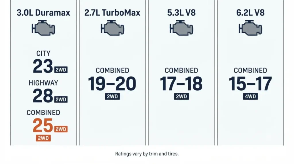 Silverado 1500 MPG comparison for the Duramax, TurboMax, 5.3L V8, and 6.2L V8.