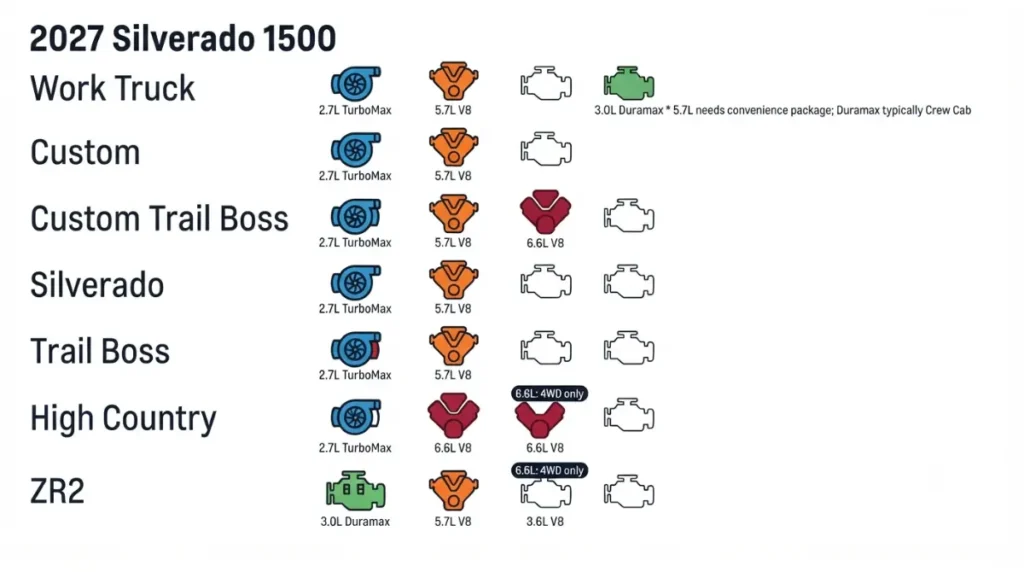 2027 Silverado engine options by trim showing TurboMax 5.7L V8 6.6L V8 and Duramax availability across Work Truck Custom Silverado Trail Boss High Country and ZR2