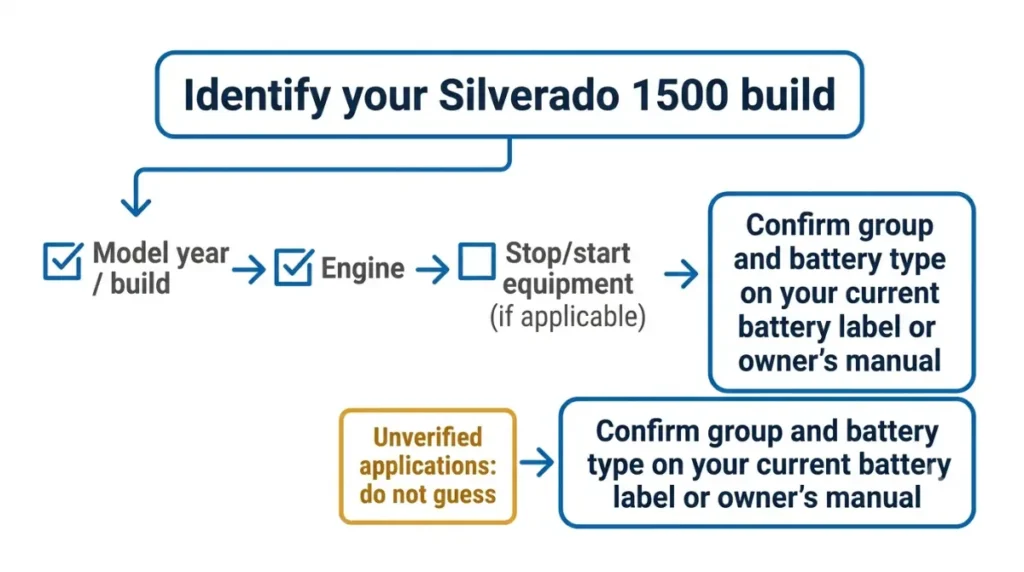 Silverado 1500 Battery decision path for checking model year, engine, stop-start equipment, and battery label