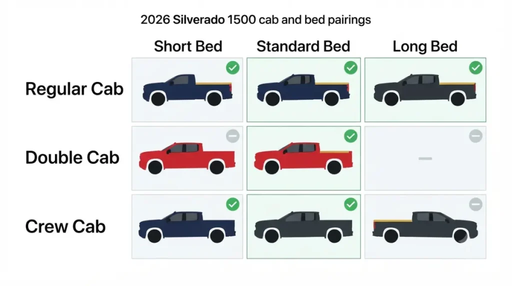 Silverado 1500 cab and bed compatibility chart showing Regular Cab, Double Cab, and Crew Cab combinations
