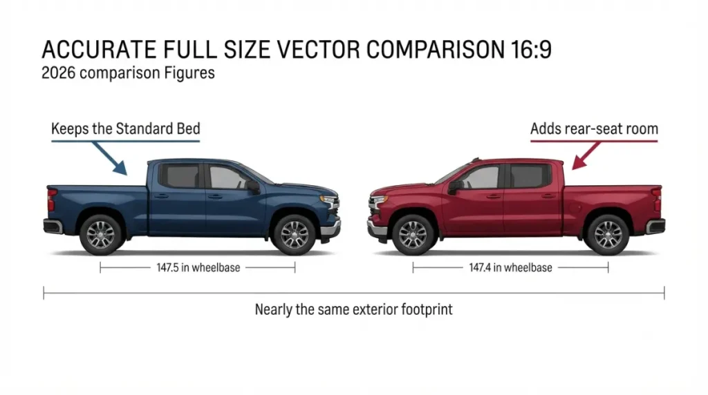 Silverado 1500 Double Cab Standard Bed and Crew Cab Short Bed comparison with nearly identical wheelbases