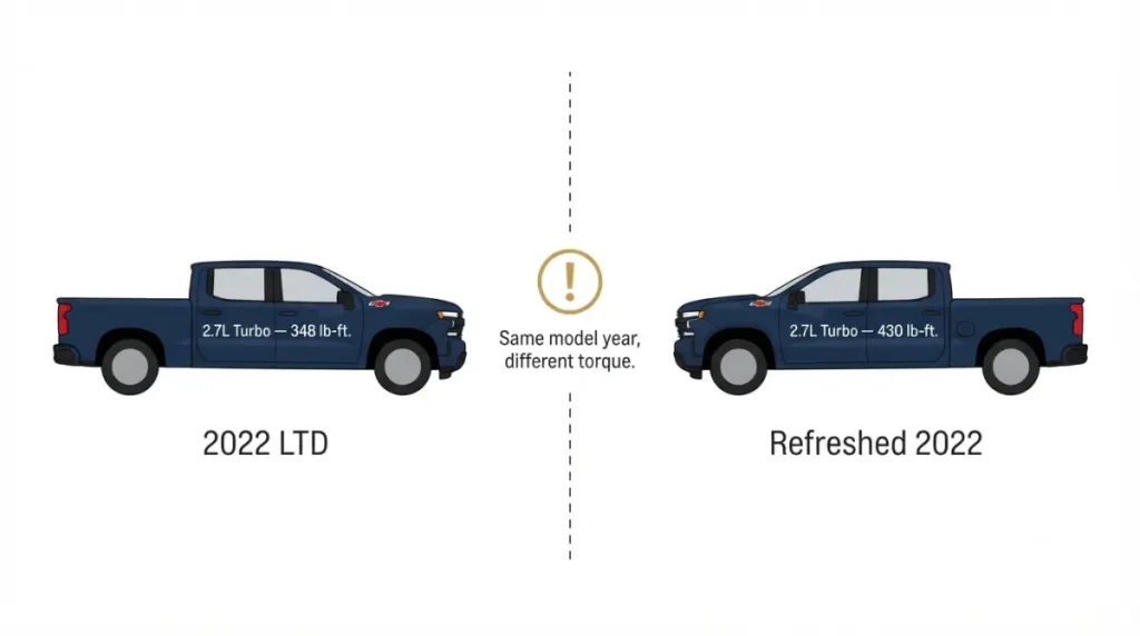 Silverado 1500 Engines warning comparing the 2022 LTD 2.7L turbo at 348 lb-ft with the refreshed 2022 2.7L turbo at 430 lb-ft.