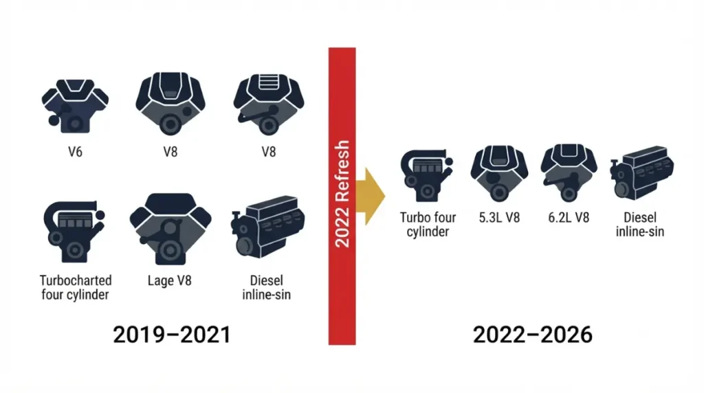 Silverado 1500 Engines lineup comparison showing six engine options from 2019–2021 reduced to four after the 2022 refresh.