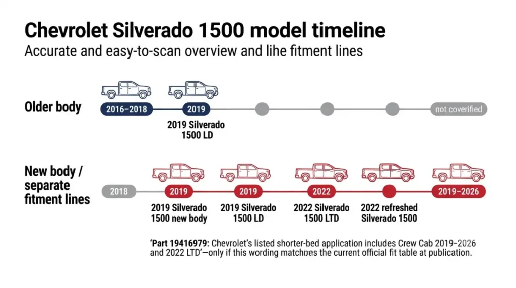 Cover Fit timeline distinguishing Silverado 1500 LD, new-body, LTD, and refreshed model-year fitment lines.