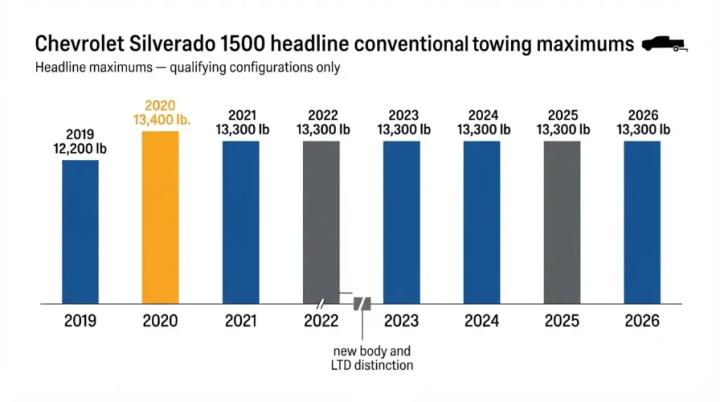 Silverado 1500 towing maximums by year from 12,200 pounds in 2019 to 13,400 pounds in 2020