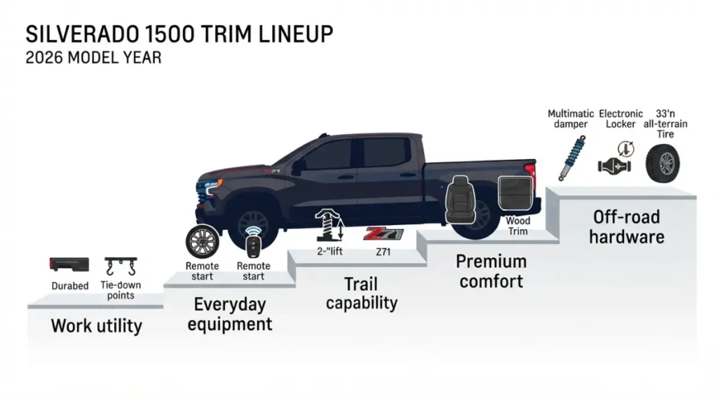 Silverado 1500 Trim features represented across the 2026 lineup