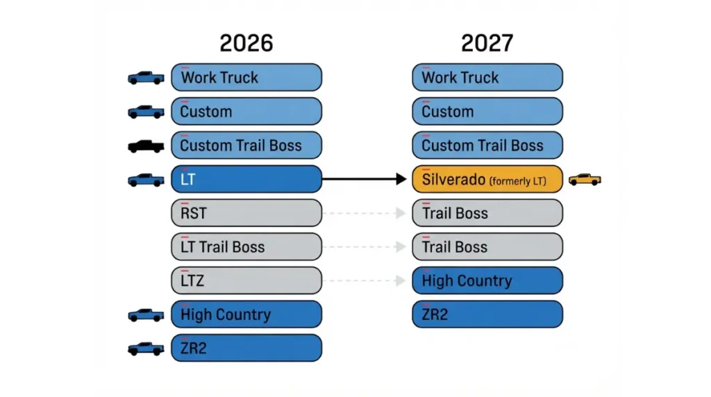 Silverado 1500 Trim name changes showing the 2026 and 2027 lineups