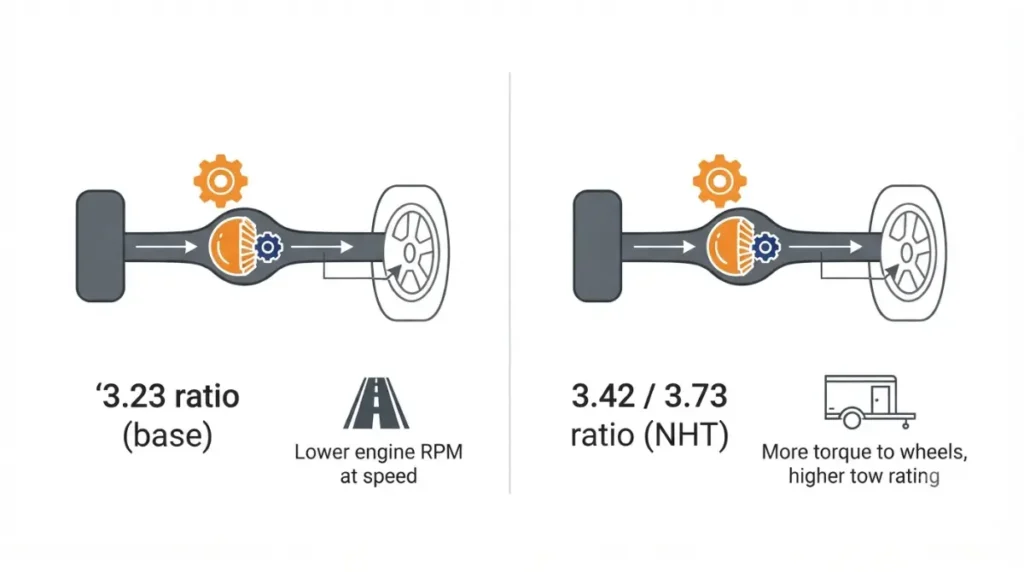 “Vector comparison of base vs Max Trailering Package rear axle ratios on a Silverado, showing 3.23 vs 3.42/3.73 and their effect on towing and highway driving.”