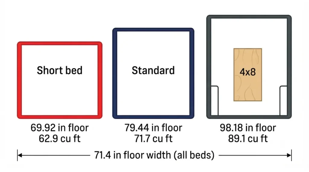 “Silverado bed dimensions diagram showing floor length 69.92 in, 79.44 in, 98.18 in and cargo volume 62.9, 71.7, 89.1 cu ft”
