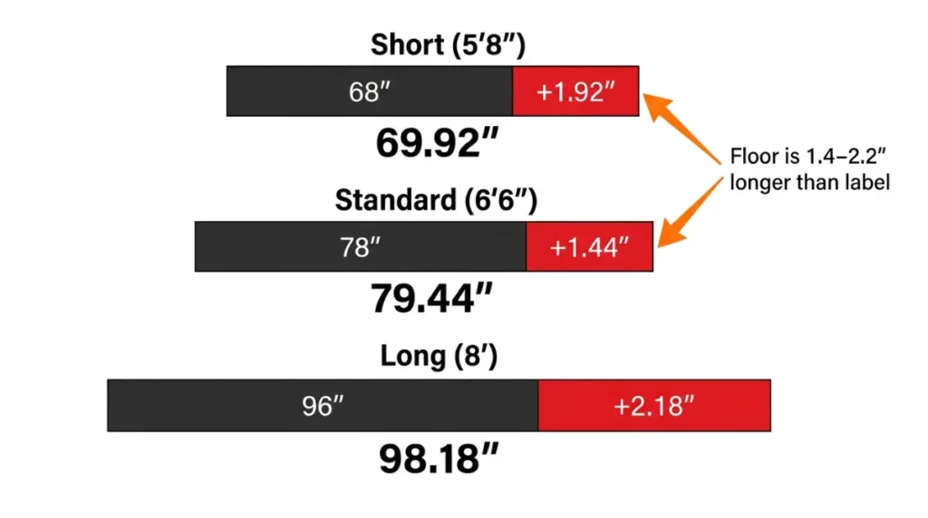 Diagram comparing Silverado 1500 marketing bed labels to actual floor lengths showing 1.4 to 2.2 inch differences