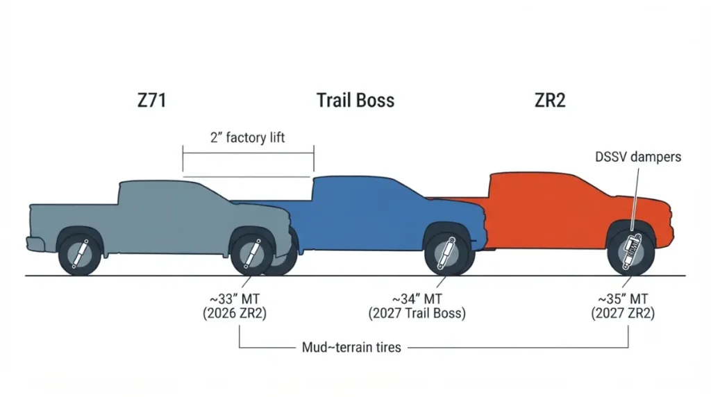 Side‑profile vector comparison of Z71 vs Trail Boss and ZR2 showing 2‑inch lift, shock types and tire sizes on Silverado 1500