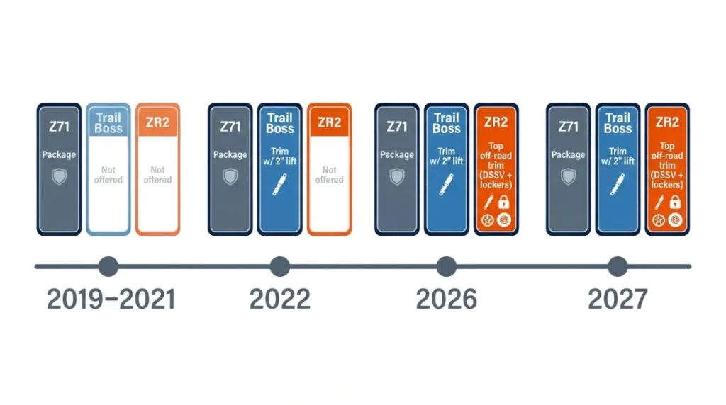 Timeline vector showing how Z71 vs Trail Boss and ZR2 roles change from 2019 to 2027 on the Silverado 1500