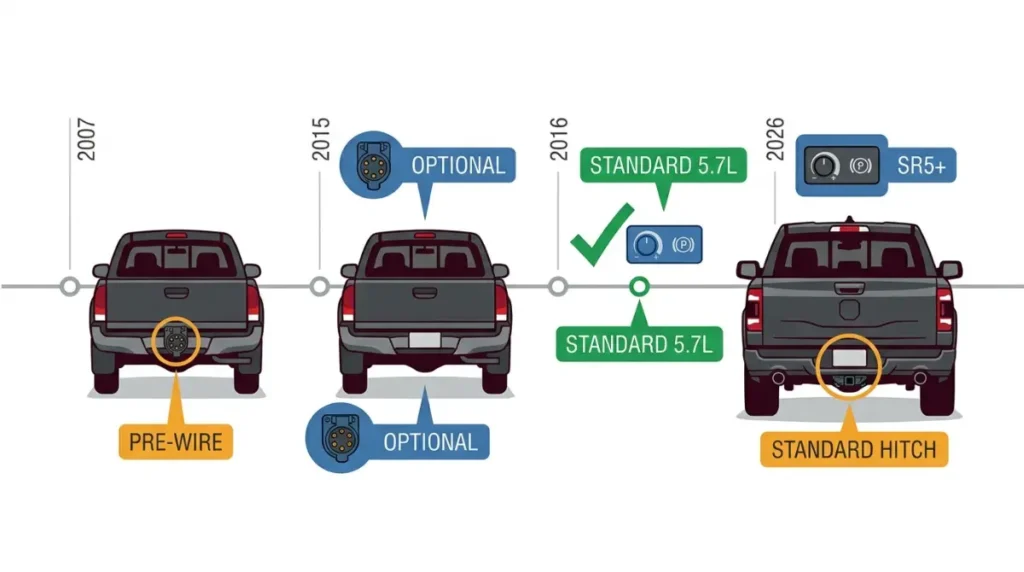 Toyota Tundra hitch receiver and integrated trailer brake controller availability timeline by model year